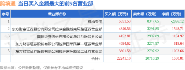专业在线配资 5月15日跨境通(002640)龙虎榜数据: 游资上海中山东路、一瞬流光上榜