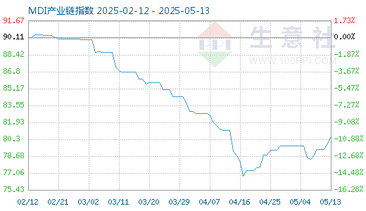 在线配资炒股网 5月17日MDI产业链情报